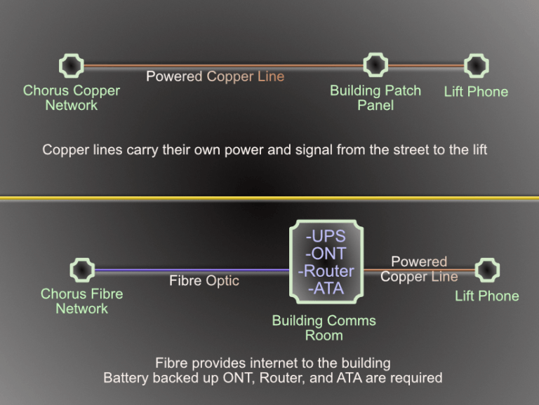 New Zealand copper phone line withdrawal requires action for lift ...